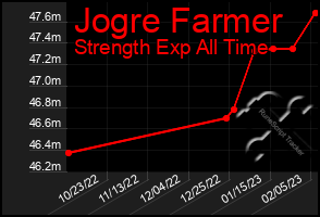 Total Graph of Jogre Farmer