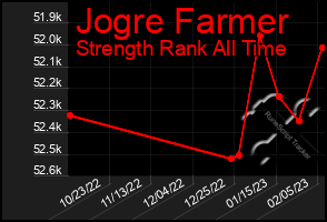 Total Graph of Jogre Farmer