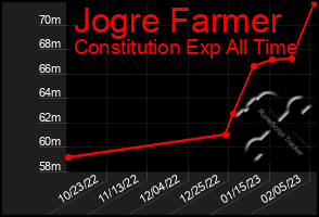 Total Graph of Jogre Farmer