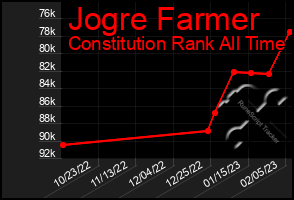 Total Graph of Jogre Farmer