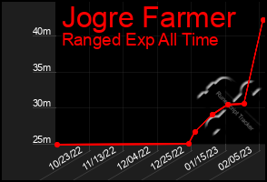 Total Graph of Jogre Farmer