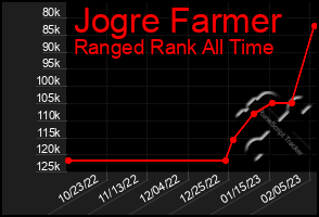 Total Graph of Jogre Farmer