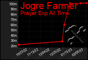 Total Graph of Jogre Farmer