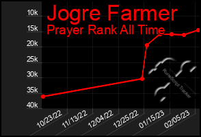 Total Graph of Jogre Farmer