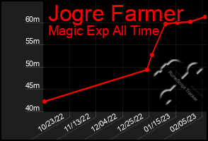 Total Graph of Jogre Farmer