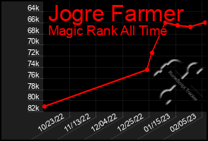 Total Graph of Jogre Farmer