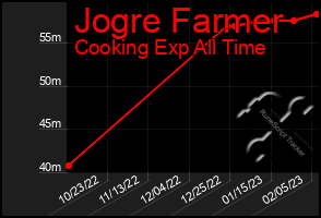 Total Graph of Jogre Farmer