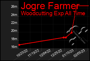 Total Graph of Jogre Farmer