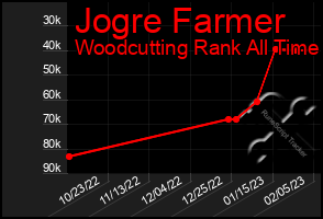 Total Graph of Jogre Farmer