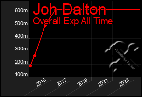Total Graph of Joh Dalton