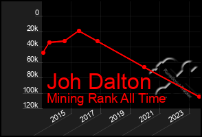 Total Graph of Joh Dalton