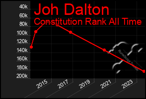 Total Graph of Joh Dalton