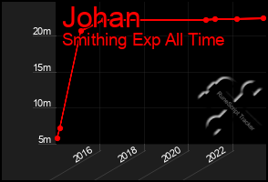 Total Graph of Johan