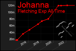 Total Graph of Johanna