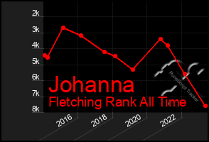 Total Graph of Johanna