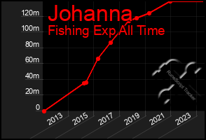 Total Graph of Johanna