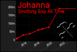 Total Graph of Johanna