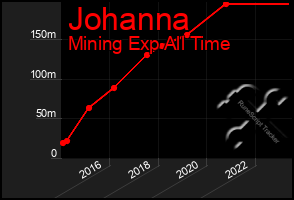 Total Graph of Johanna