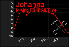 Total Graph of Johanna