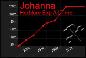 Total Graph of Johanna