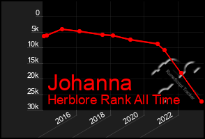 Total Graph of Johanna