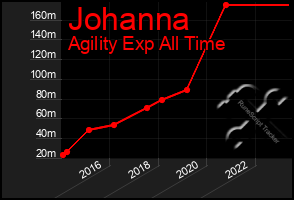 Total Graph of Johanna