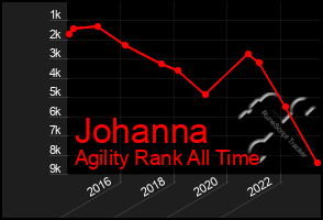 Total Graph of Johanna