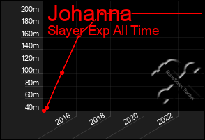 Total Graph of Johanna