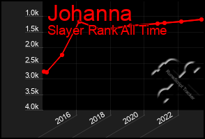 Total Graph of Johanna