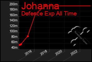 Total Graph of Johanna