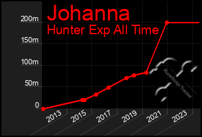 Total Graph of Johanna