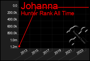 Total Graph of Johanna