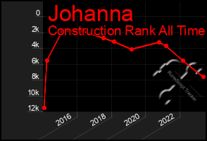 Total Graph of Johanna