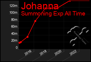 Total Graph of Johanna