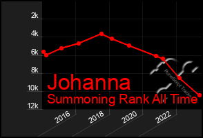 Total Graph of Johanna