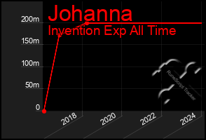 Total Graph of Johanna