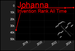Total Graph of Johanna