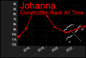 Total Graph of Johanna