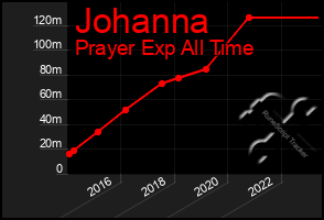 Total Graph of Johanna