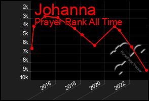 Total Graph of Johanna