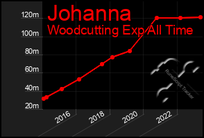 Total Graph of Johanna