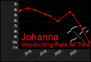 Total Graph of Johanna