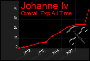 Total Graph of Johanne Iv