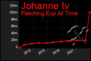 Total Graph of Johanne Iv