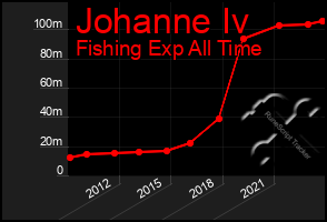 Total Graph of Johanne Iv