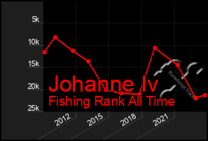 Total Graph of Johanne Iv