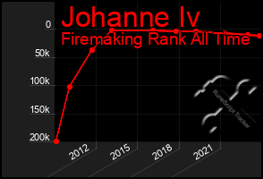 Total Graph of Johanne Iv