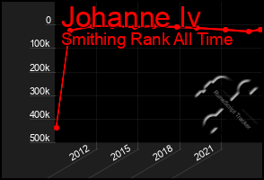 Total Graph of Johanne Iv