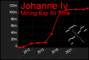 Total Graph of Johanne Iv