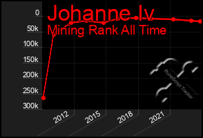 Total Graph of Johanne Iv